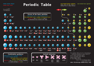 Periodic Table